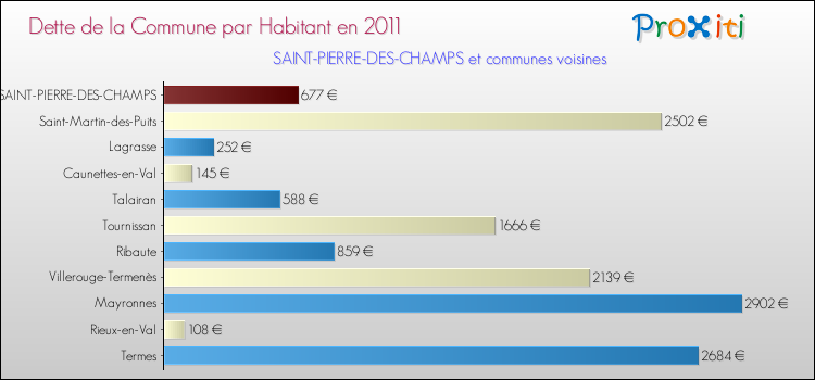 Dette par habitant de la commune en 2011 pour SAINT-PIERRE-DES-CHAMPS et les communes proches Comparaison de la dette par habitant de la commune en 2011 pour SAINT-PIERRE-DES-CHAMPS et les communes voisines
