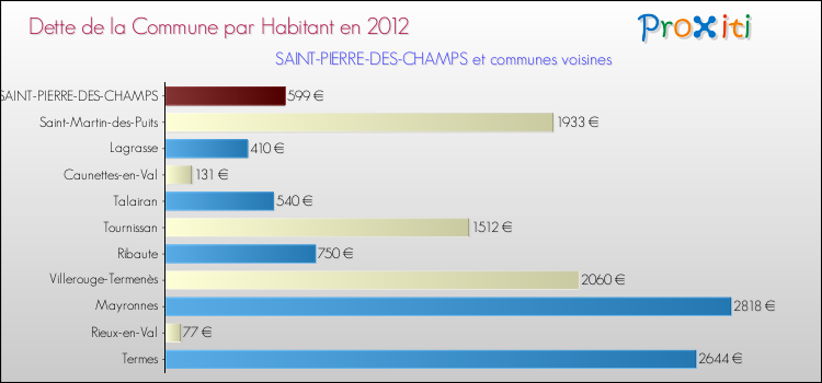 Dette par habitant de la commune en 2012 pour SAINT-PIERRE-DES-CHAMPS et les communes proches Comparaison de la dette par habitant de la commune en 2012 pour SAINT-PIERRE-DES-CHAMPS et les communes voisines