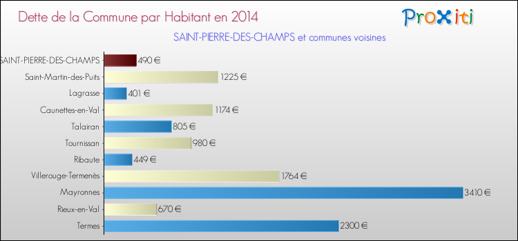 Dette par habitant de la commune en 2014 pour SAINT-PIERRE-DES-CHAMPS et les communes proches Comparaison de la dette par habitant de la commune en 2014 pour SAINT-PIERRE-DES-CHAMPS et les communes voisines