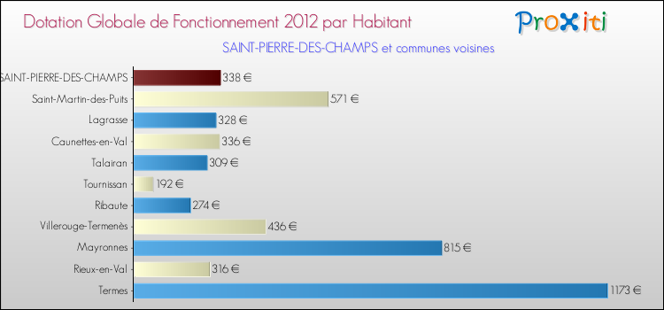 Montant des dotations globales de fonctionnement DGF par Habitant pour SAINT-PIERRE-DES-CHAMPS et les communes proches Comparaison des des dotations globales de fonctionnement DGF par habitant pour SAINT-PIERRE-DES-CHAMPS et les communes voisines