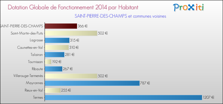 Montant des dotations globales de fonctionnement DGF par Habitant pour SAINT-PIERRE-DES-CHAMPS et les communes proches en 2014. Comparaison des des dotations globales de fonctionnement DGF par habitant pour SAINT-PIERRE-DES-CHAMPS et les communes voisines en 2014.