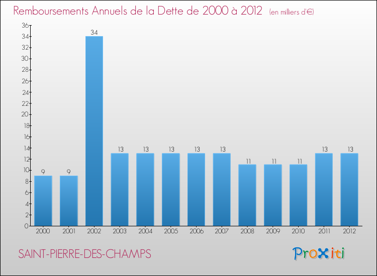 Evolution de l'annuité de la dette pour la commune de SAINT-PIERRE-DES-CHAMPS de 2000 à 2012 Annuités de la dette pour SAINT-PIERRE-DES-CHAMPS de 2000 à 2012