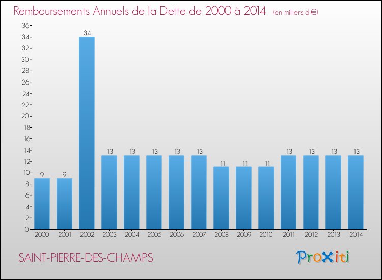 Evolution de l'annuité de la dette pour la commune de SAINT-PIERRE-DES-CHAMPS de 2000 à 2014 Annuités de la dette pour SAINT-PIERRE-DES-CHAMPS de 2000 à 2014
