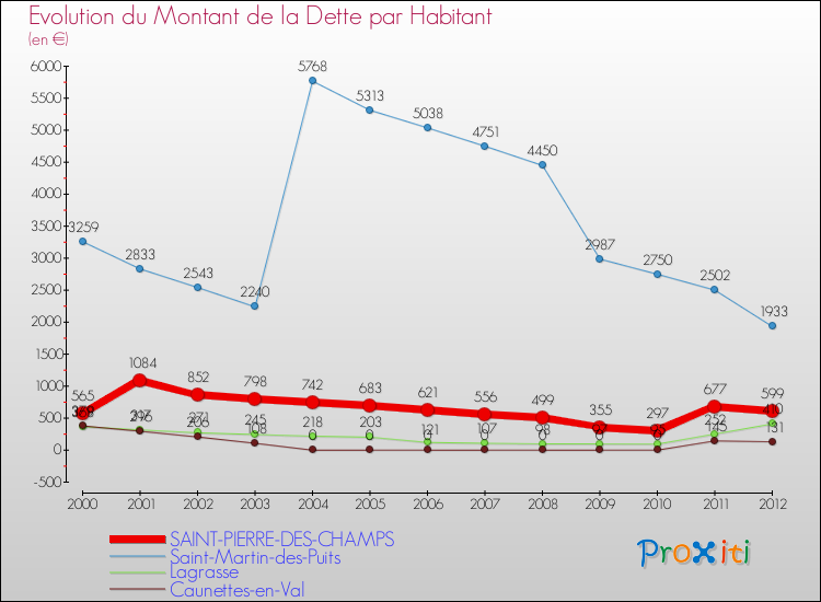 Evolution de la dette par habitant pour la commune de SAINT-PIERRE-DES-CHAMPS et les communes proches de 2000 à 2012 Comparaison de la dette par habitant pour SAINT-PIERRE-DES-CHAMPS et les communes voisines de 2000 à 2012