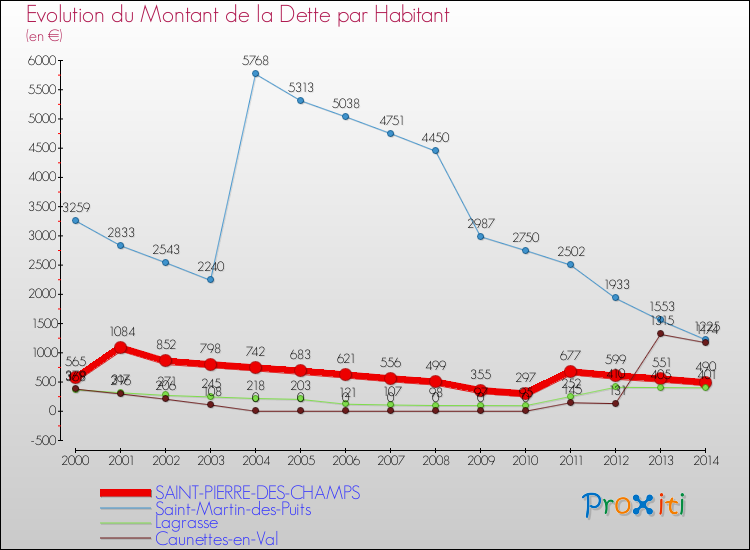 Evolution de la dette par habitant pour la commune de SAINT-PIERRE-DES-CHAMPS et les communes proches de 2000 à 2014 Comparaison de la dette par habitant pour SAINT-PIERRE-DES-CHAMPS et les communes voisines de 2000 à 2014