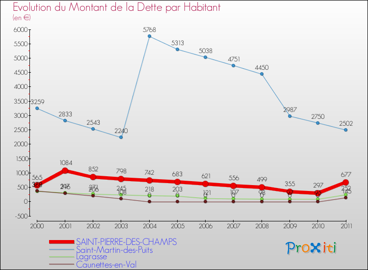 Evolution de la dette par habitant pour la commune de SAINT-PIERRE-DES-CHAMPS et les communes proches Comparaison de la dette par habitant pour SAINT-PIERRE-DES-CHAMPS et les communes voisines