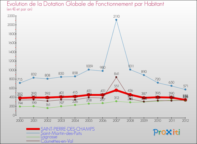 Evolution et montant de la dotation globale de fonctionnement par Habitant pour SAINT-PIERRE-DES-CHAMPS et les communes proches Comparaison des dotations globales de fonctionnement par habitant pour SAINT-PIERRE-DES-CHAMPS et les communes voisines