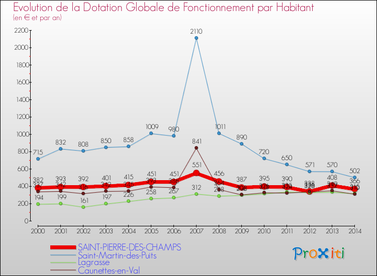 Evolution et montant de la dotation globale de fonctionnement par Habitant pour SAINT-PIERRE-DES-CHAMPS et les communes proches de 2000 à 2014. Comparaison des dotations globales de fonctionnement par habitant pour SAINT-PIERRE-DES-CHAMPS et les communes voisines de 2000 à 2014.