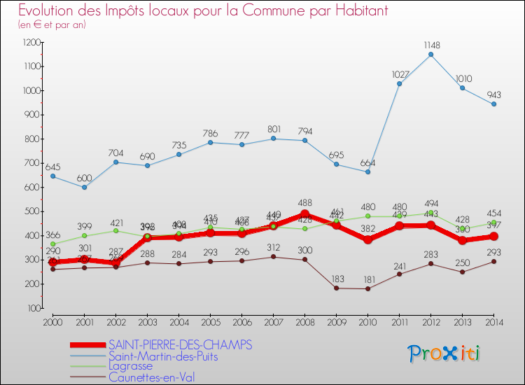 Evolution et montant des impôts locaux par Habitant pour SAINT-PIERRE-DES-CHAMPS et les communes proches de 2000 à 2014 Comparaison des impôts locaux par habitant pour SAINT-PIERRE-DES-CHAMPS et les communes voisines de 2000 à 2014