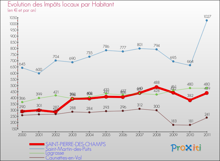 Evolution et montant des impôts locaux par Habitant pour SAINT-PIERRE-DES-CHAMPS et les communes proches Comparaison des impôts locaux par habitant pour SAINT-PIERRE-DES-CHAMPS et les communes voisines