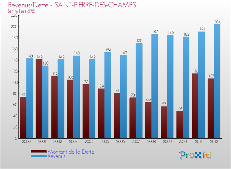 Evolution comparée de la dette et des revenus pour la commune de SAINT-PIERRE-DES-CHAMPS de 2000 à 2012 Comparaison de la dette et des revenus pour SAINT-PIERRE-DES-CHAMPS de 2000 à 2012