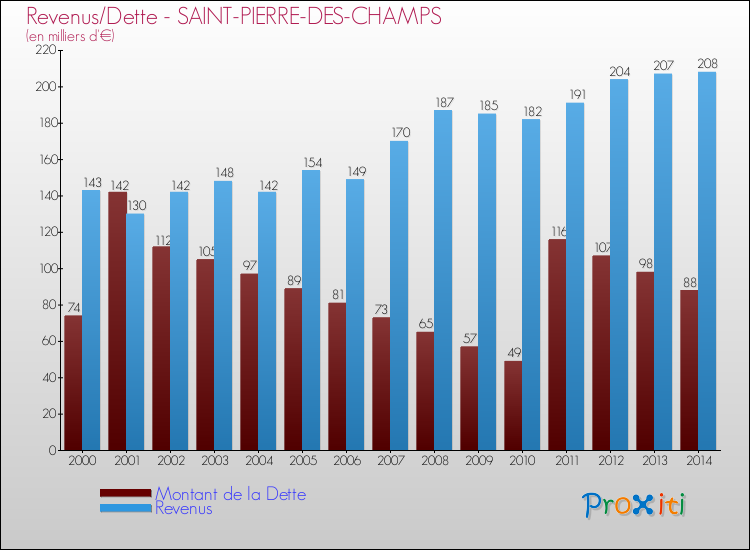 Evolution comparée de la dette et des revenus pour la commune de SAINT-PIERRE-DES-CHAMPS de 2000 à 2014 Comparaison de la dette et des revenus pour SAINT-PIERRE-DES-CHAMPS de 2000 à 2014