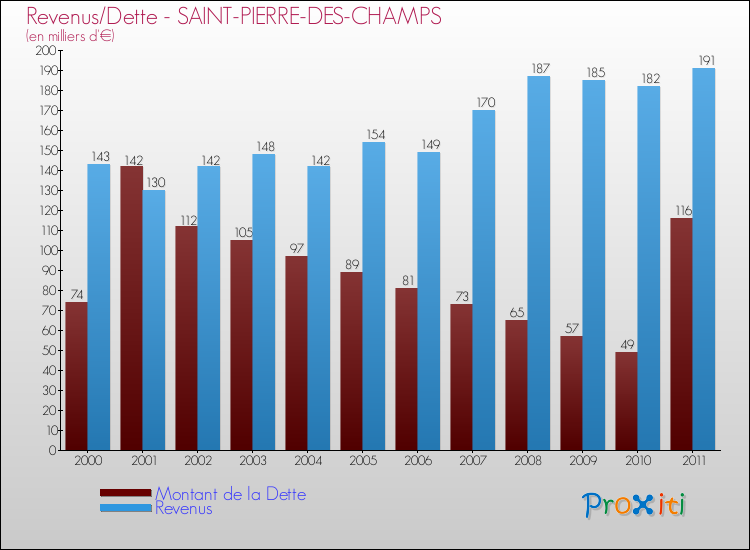Evolution comparée de la dette et des revenus pour la commune de SAINT-PIERRE-DES-CHAMPS de 2000 à 2011 Comparaison de la dette et des revenus pour SAINT-PIERRE-DES-CHAMPS de 2000 à 2011