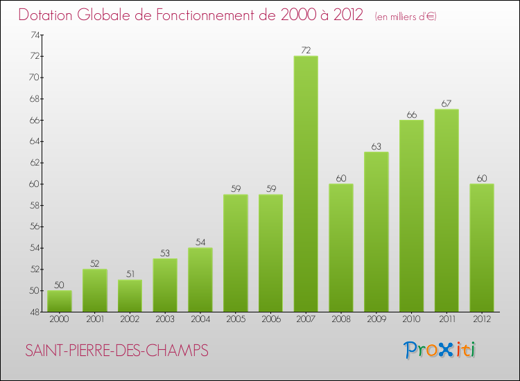 Evolution du montant de la Dotation Globale de Fonctionnement pour la commune de SAINT-PIERRE-DES-CHAMPS de 2000 à 2012 Evolution du montant de la Dotation Globale de Fonctionnement pour SAINT-PIERRE-DES-CHAMPS de 2000 à 2012