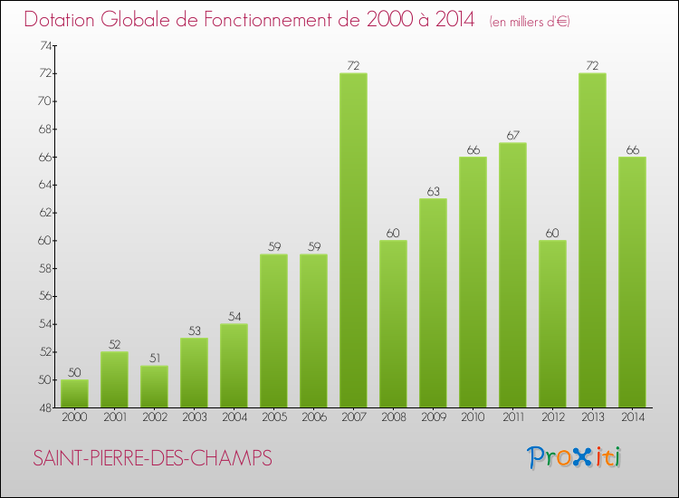 Evolution du montant de la Dotation Globale de Fonctionnement pour la commune de SAINT-PIERRE-DES-CHAMPS de 2000 à 2014 Evolution du montant de la Dotation Globale de Fonctionnement pour SAINT-PIERRE-DES-CHAMPS de 2000 à 2014