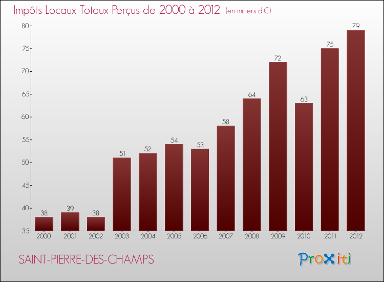 Evolution des Impôts Locaux pour la commune de SAINT-PIERRE-DES-CHAMPS de 2000 à 2012 Evolution des Impôts Locaux pour SAINT-PIERRE-DES-CHAMPS de 2000 à 2012