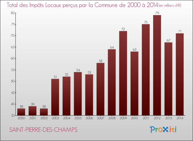 Evolution des Impôts Locaux pour la commune de SAINT-PIERRE-DES-CHAMPS de 2000 à 2014 Evolution des Impôts Locaux pour SAINT-PIERRE-DES-CHAMPS de 2000 à 2014