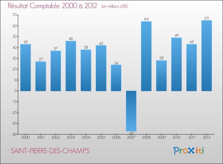 Evolution du résultat comptable pour la commune de SAINT-PIERRE-DES-CHAMPS de 2000 à 2012 Evolution du résultat comptable pour SAINT-PIERRE-DES-CHAMPS de 2000 à 2012
