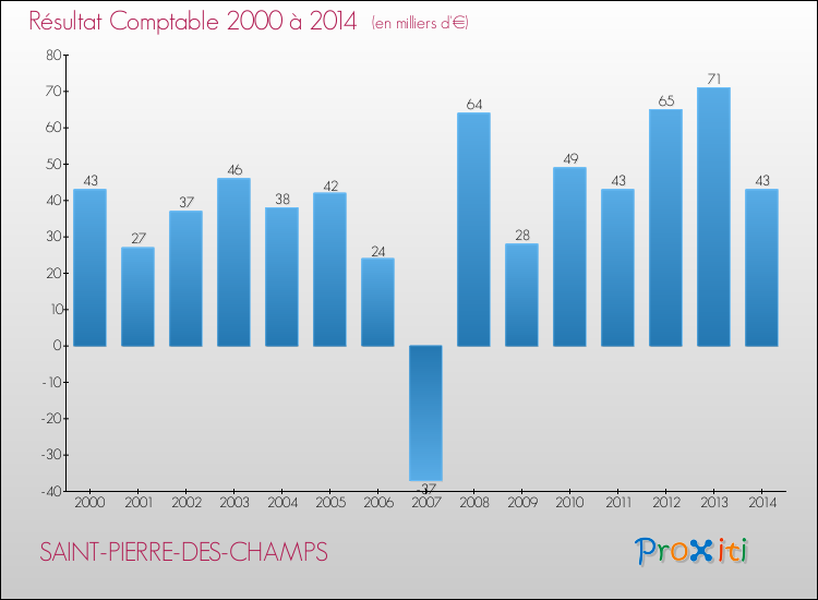 Evolution du résultat comptable pour la commune de SAINT-PIERRE-DES-CHAMPS de 2000 à 2014 Evolution du résultat comptable pour SAINT-PIERRE-DES-CHAMPS de 2000 à 2014
