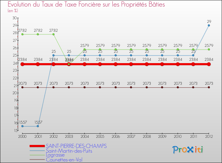 Evolution du taux de la taxe foncière sur le bati pour SAINT-PIERRE-DES-CHAMPS et les communes proches de 2000 à 2012 Comparaison des taux de taxe foncière sur le bati pour SAINT-PIERRE-DES-CHAMPS et les communes voisines de 2000 à 2012