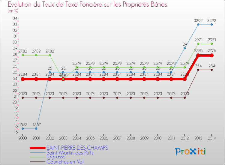 Evolution du taux de la taxe foncière sur le bati pour SAINT-PIERRE-DES-CHAMPS et les communes proches de 2000 à 2014 Comparaison des taux de taxe foncière sur le bati pour SAINT-PIERRE-DES-CHAMPS et les communes voisines de 2000 à 2014