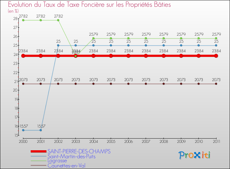 Evolution du taux de la taxe foncière sur le bati pour SAINT-PIERRE-DES-CHAMPS et les communes proches Comparaison des taux de taxe foncière sur le bati pour SAINT-PIERRE-DES-CHAMPS et les communes voisines