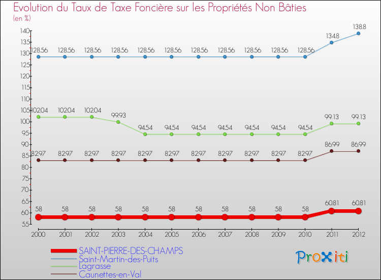 Evolution du taux de la taxe foncière sur les immeubles et terrains non batis pour SAINT-PIERRE-DES-CHAMPS et les communes proches de 2000 à 2012 Comparaison des taux de la taxe foncière sur les immeubles et terrains non batis pour SAINT-PIERRE-DES-CHAMPS et les communes voisines de 2000 à 2012