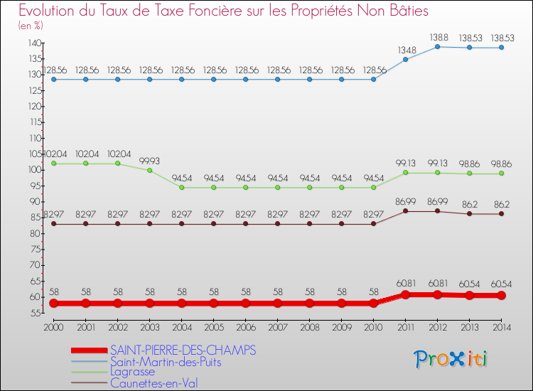Evolution du taux de la taxe foncière sur les immeubles et terrains non batis pour SAINT-PIERRE-DES-CHAMPS et les communes proches de 2000 à 2014 Comparaison des taux de la taxe foncière sur les immeubles et terrains non batis pour SAINT-PIERRE-DES-CHAMPS et les communes voisines de 2000 à 2014