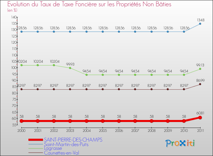 Evolution du taux de la taxe foncière sur les immeubles et terrains non batis pour SAINT-PIERRE-DES-CHAMPS et les communes proches Comparaison des taux de la taxe foncière sur les immeubles et terrains non batis pour SAINT-PIERRE-DES-CHAMPS et les communes voisines