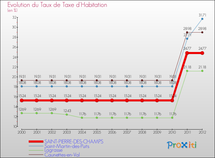 Evolution du taux de la taxe d'habitation pour SAINT-PIERRE-DES-CHAMPS et les communes proches Comparaison des taux de la taxe d'habitation pour SAINT-PIERRE-DES-CHAMPS et les communes voisines