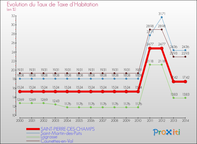 Evolution du taux de la taxe d'habitation pour SAINT-PIERRE-DES-CHAMPS et les communes proches de 2000 à 2014 Comparaison des taux de la taxe d'habitation pour SAINT-PIERRE-DES-CHAMPS et les communes voisines de 2000 à 2014