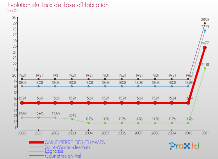 Evolution du taux de la taxe d'habitation pour SAINT-PIERRE-DES-CHAMPS et les communes proches Comparaison des taux de la taxe d'habitation pour SAINT-PIERRE-DES-CHAMPS et les communes voisines