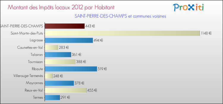 Montant des impôts locaux par Habitant pour SAINT-PIERRE-DES-CHAMPS et les communes proches Comparaison des impôts locaux par habitant pour SAINT-PIERRE-DES-CHAMPS et les communes voisines