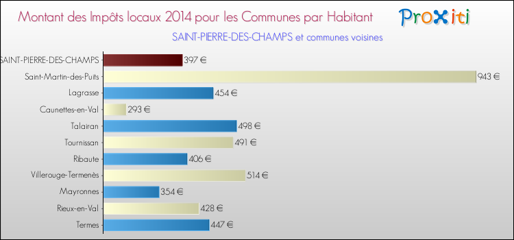 Montant des impôts locaux par Habitant pour SAINT-PIERRE-DES-CHAMPS et les communes proches en 2014 Comparaison des impôts locaux par habitant pour SAINT-PIERRE-DES-CHAMPS et les communes voisines en 2014