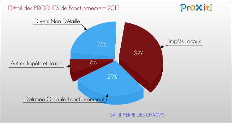 Décomposition du Budget de Fonctionnement 2012 de la commune de SAINT-PIERRE-DES-CHAMPS Budget de Fonctionnement 2012 pour la commune de SAINT-PIERRE-DES-CHAMPS