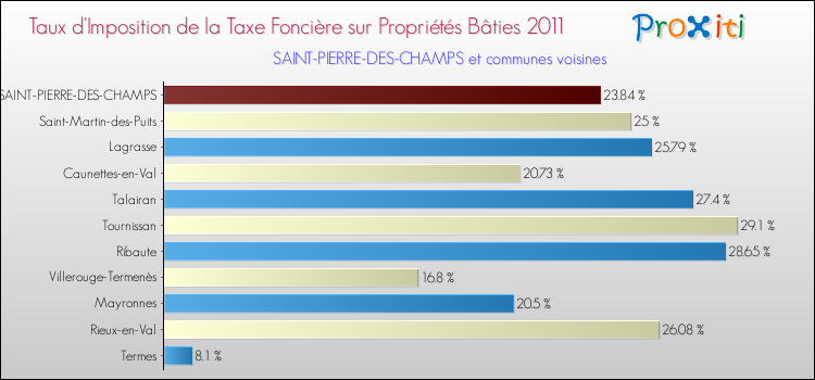 Taux d'imposition de la taxe foncière sur le bati 2011 pour SAINT-PIERRE-DES-CHAMPS et les communes proches Comparaison des taux d'imposition de la taxe foncière sur le bati 2011 pour SAINT-PIERRE-DES-CHAMPS et les communes voisines