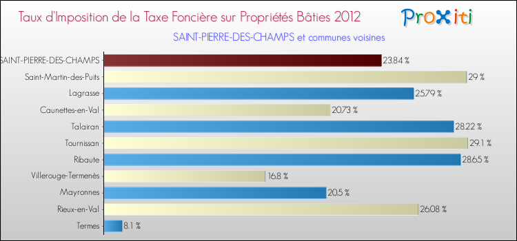 Taux d'imposition de la taxe foncière sur le bati 2012 pour SAINT-PIERRE-DES-CHAMPS et les communes proches Comparaison des taux d'imposition de la taxe foncière sur le bati 2012 pour SAINT-PIERRE-DES-CHAMPS et les communes voisines