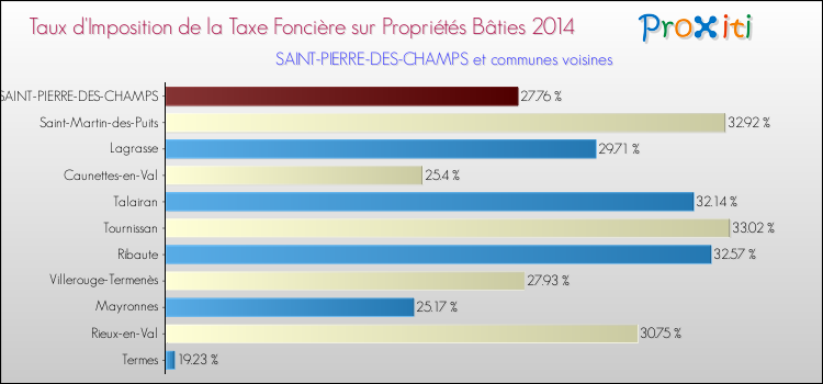 Taux d'imposition de la taxe foncière sur le bati 2014 pour SAINT-PIERRE-DES-CHAMPS et les communes proches Comparaison des taux d'imposition de la taxe foncière sur le bati 2014 pour SAINT-PIERRE-DES-CHAMPS et les communes voisines