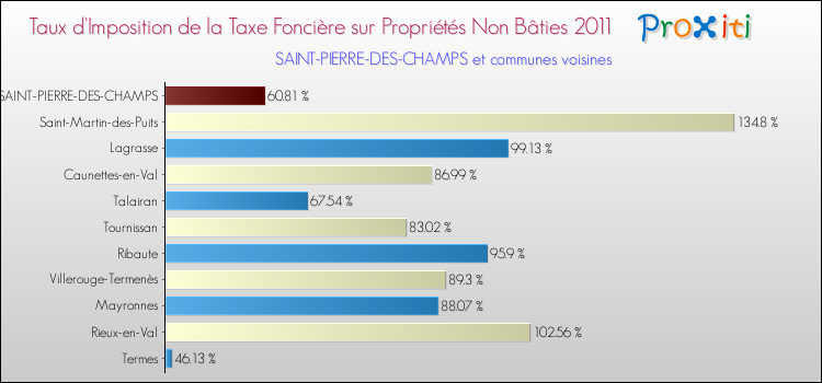 Taux d'imposition de la taxe foncière sur les immeubles et terrains non batis 2011 pour SAINT-PIERRE-DES-CHAMPS et les communes proches Comparaison des taux d'imposition de la taxe foncière sur les immeubles et terrains non batis 2011 pour SAINT-PIERRE-DES-CHAMPS et les communes voisines