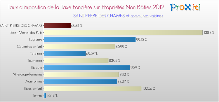 Taux d'imposition de la taxe foncière sur les immeubles et terrains non batis 2012 pour SAINT-PIERRE-DES-CHAMPS et les communes proches Comparaison des taux d'imposition de la taxe foncière sur les immeubles et terrains non batis 2012 pour SAINT-PIERRE-DES-CHAMPS et les communes voisines