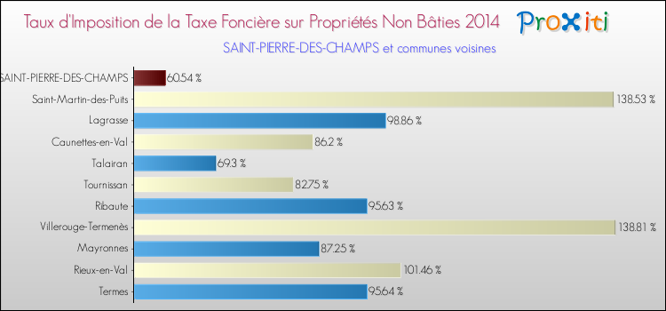 Taux d'imposition de la taxe foncière sur les immeubles et terrains non batis 2014 pour SAINT-PIERRE-DES-CHAMPS et les communes proches Comparaison des taux d'imposition de la taxe foncière sur les immeubles et terrains non batis 2014 pour SAINT-PIERRE-DES-CHAMPS et les communes voisines