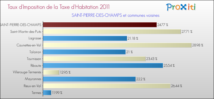 Taux d'imposition de la taxe d'habitation 2011 pour SAINT-PIERRE-DES-CHAMPS et les communes proches Comparaison des taux d'imposition de la taxe d'habitation 2011 pour SAINT-PIERRE-DES-CHAMPS et les communes voisines