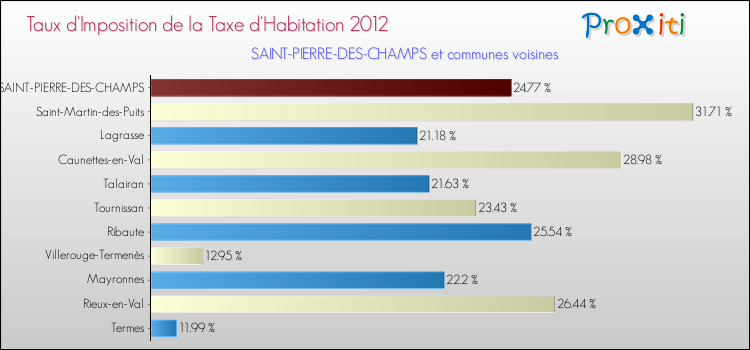 Taux d'imposition de la taxe d'habitation 2012 pour SAINT-PIERRE-DES-CHAMPS et les communes proches Comparaison des taux d'imposition de la taxe d'habitation 2012 pour SAINT-PIERRE-DES-CHAMPS et les communes voisines