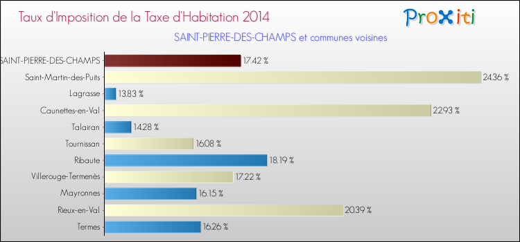 Taux d'imposition de la taxe d'habitation 2014 pour SAINT-PIERRE-DES-CHAMPS et les communes proches Comparaison des taux d'imposition de la taxe d'habitation 2014 pour SAINT-PIERRE-DES-CHAMPS et les communes voisines