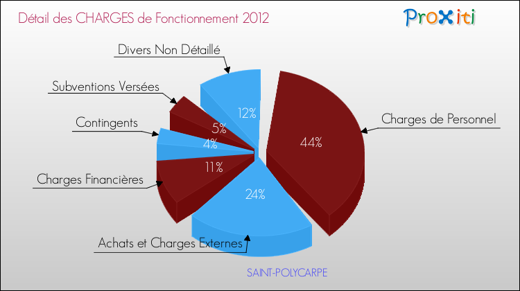 Décomposition des Charges de Fonctionnement 2012 de la commune de SAINT-POLYCARPE Charges de Fonctionnement 2012 pour la commune de SAINT-POLYCARPE
