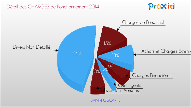 Décomposition des Charges de Fonctionnement 2014 de la commune de SAINT-POLYCARPE Charges de Fonctionnement 2014 pour la commune de SAINT-POLYCARPE