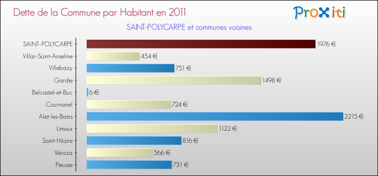 Dette par habitant de la commune en 2011 pour SAINT-POLYCARPE et les communes proches Comparaison de la dette par habitant de la commune en 2011 pour SAINT-POLYCARPE et les communes voisines