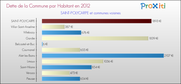 Dette par habitant de la commune en 2012 pour SAINT-POLYCARPE et les communes proches Comparaison de la dette par habitant de la commune en 2012 pour SAINT-POLYCARPE et les communes voisines