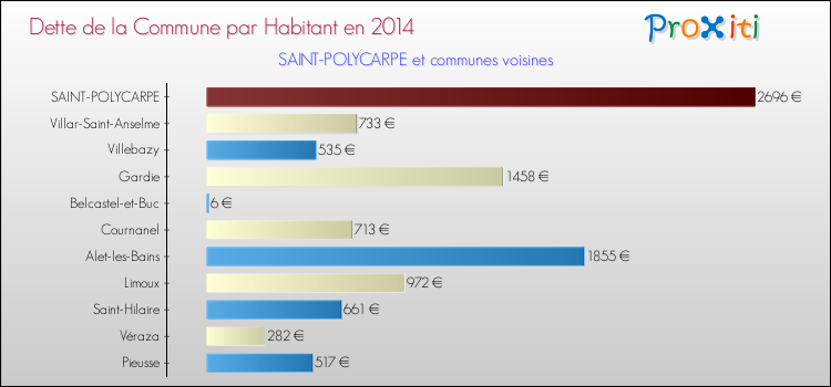 Dette par habitant de la commune en 2014 pour SAINT-POLYCARPE et les communes proches Comparaison de la dette par habitant de la commune en 2014 pour SAINT-POLYCARPE et les communes voisines
