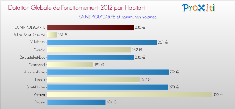 Montant des dotations globales de fonctionnement DGF par Habitant pour SAINT-POLYCARPE et les communes proches Comparaison des des dotations globales de fonctionnement DGF par habitant pour SAINT-POLYCARPE et les communes voisines